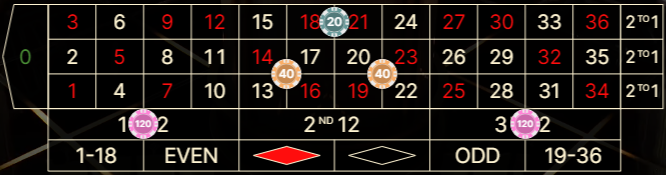 Roulette table layout showing bets placed on numbers 9, 20, 17, and 31 with respective chip values of 120, 40, 40, and 120.