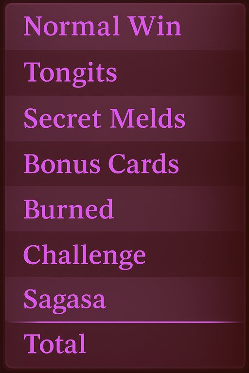 A purple-toned list of scoring categories used in Tongits Go, including Normal Win, Tongits, Secret Melds, Bonus Cards, Burned, Challenge, Sagasa, and Total.